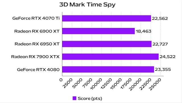 3D Mark Time Spy Chart 