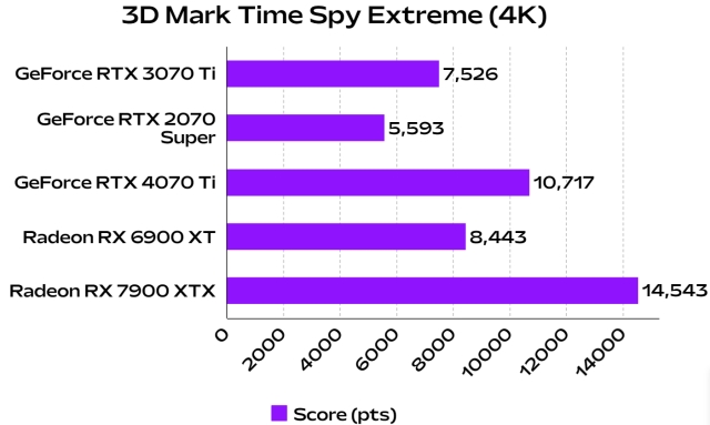 2070 discount super 3dmark