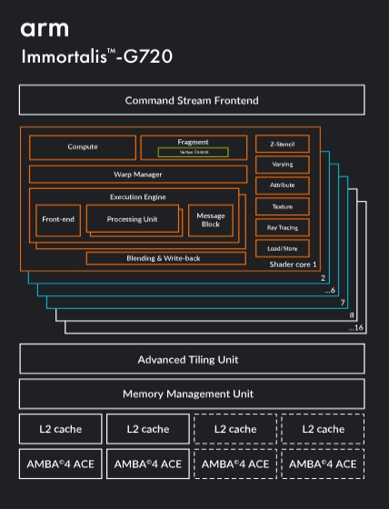 arm Immortalis-G720 GPU