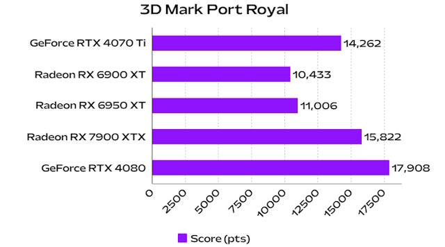 3D Mark Port Royal 4070 Ti 