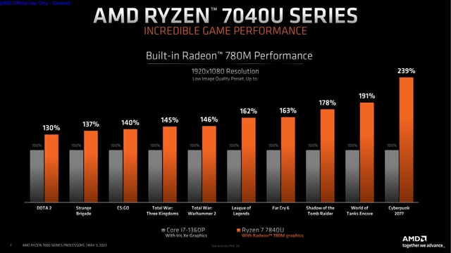 AMD Announces Ryzen 7040U CPUs for Ultra Thin & Light Laptops