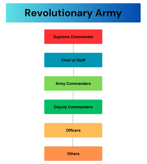 An image of Revolutionary Army Hierarchy.