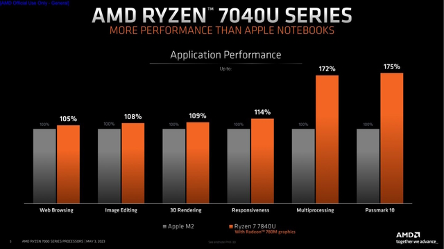 Ryzen 7 7840U Application Performance vs Apple M2