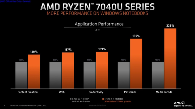 Ryzen 7 7840U Application Performance vs Core i7-1360P