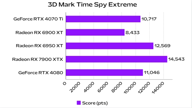 Time Spy Extreme 4070 Ti NVIDIA 