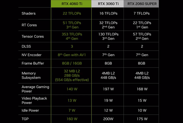 RTX 4060 Ti (16 GB) vs RTX 4060 Ti (8 GB) vs RTX 4070