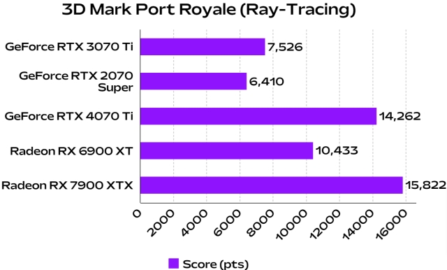 RTX 3070 Ti Benchmarks Gaming Synthetic Content Creation Beebom