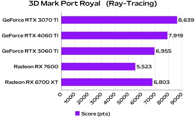 3dmark port royal benchmark for rtx 4060 Ti, 3060 Ti, RX 7600, and RX 6700 XT