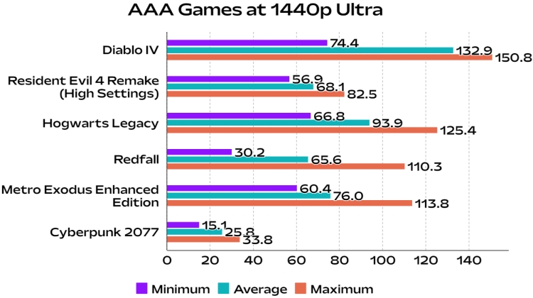 RTX 4060 Ti 1440p Ultra Gaming Benchmarks 