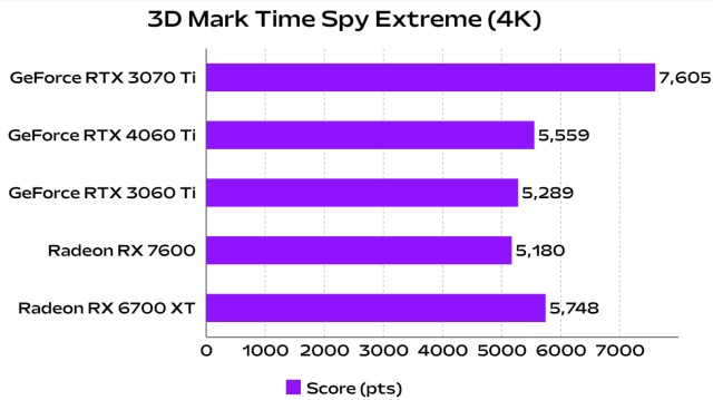 rtx 4060 ti 3dmark time spy extreme benchmark 
