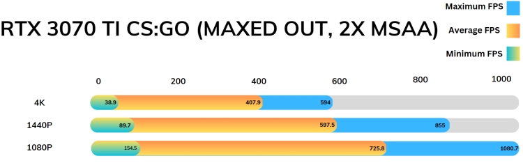 RTX 3070 Ti CSGO FPS