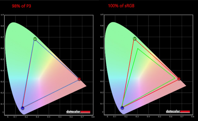 Display Calibration Color Gamut Coverage using Spyder X Pro