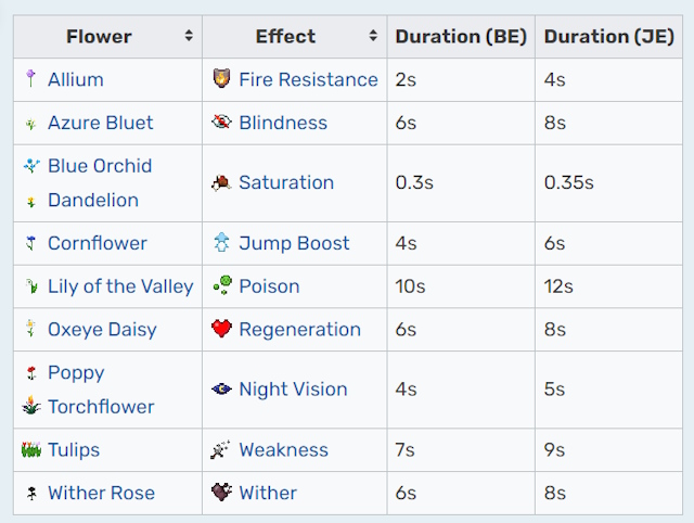 Table from Minecraft wiki, showing all the effects of suspicious stews, what flowers produce them and how long do they last for