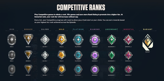 Valorant Rank Order System