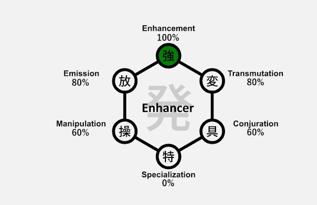 Hunter x Hunter: Nen Chart Explained | Beebom