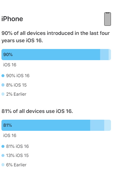 iOS 16 Is Available on 81% of iPhones, Reveals Apple