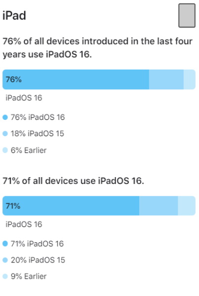 iOS 16 Is Available on 81% of iPhones, Reveals Apple