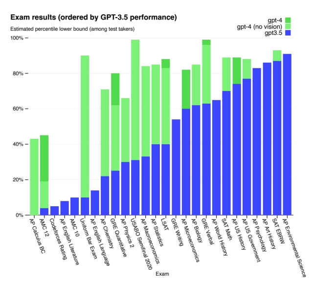 chatgpt models exam results