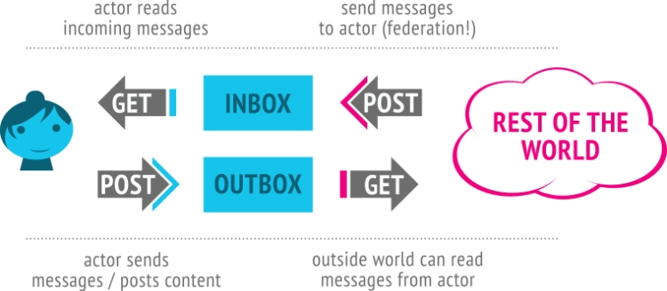 how activitypub protocol works