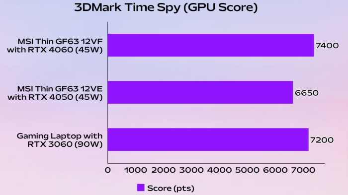 3DMark Time Spy Comparision between RTX 4060, RTX 4050 and RTX 3060 graphics cards