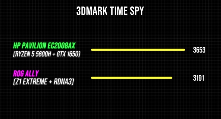 ROG Ally 3DMark Time Spy Benchmark