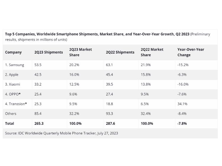 Global Smartphone Shipment slowdown faced by different companies