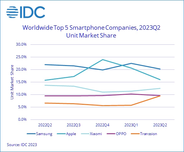 IDC Worldwide Smartphone Shipments Continue to Decline with 7.8% Drop in the Second Quarter, According to IDC Tracker - 2023 Jul -F-1