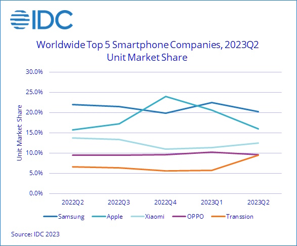 Les Expéditions Mondiales De Smartphones D'Idc Continuent De Baisser Avec Une Baisse De 7,8 % Au Deuxième Trimestre, Selon Idc Tracker - 2023 Jul -F-1