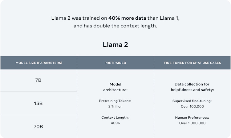 LlaMa 2 technical specifications