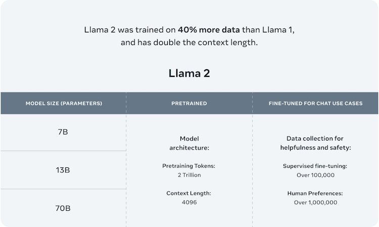 Spécifications Techniques Du Llama 2