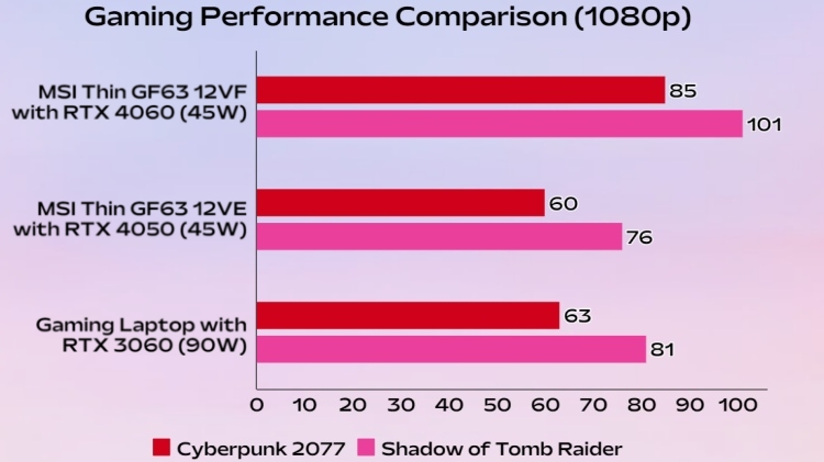 Performance Advantage of MSI Laptops with 13th Gen CPU and RTX 40 GPU