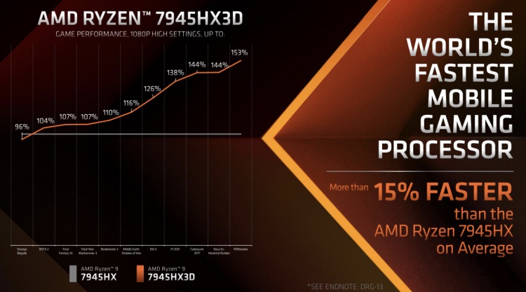 Fuite Des Repères Amd Ryzen 9 7945Hx3D;  Voici Les Détails!