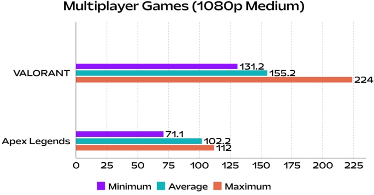 ROG Ally Valorant FPS and Apex Legends FPS