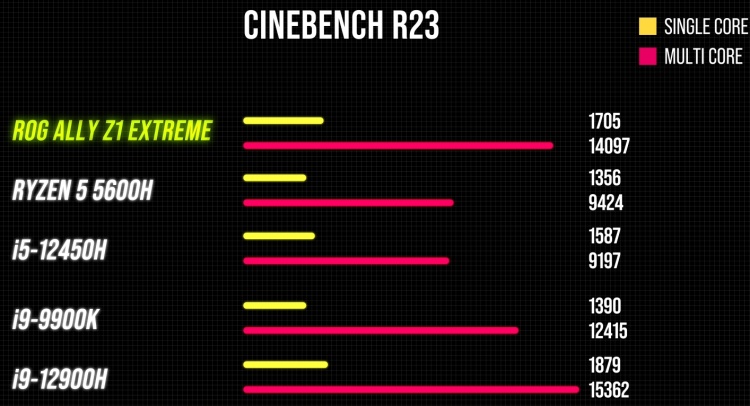 ROG Ally Cinebench R23 CPU Benchmark