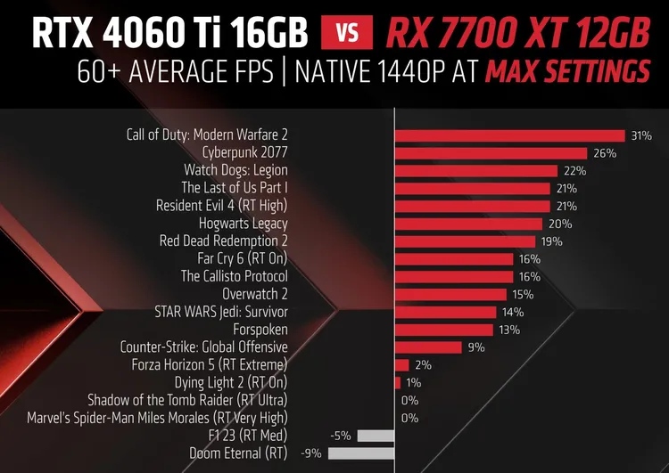 AMD RX 7700 XT contre NVIDIA RTX 4060 Ti 