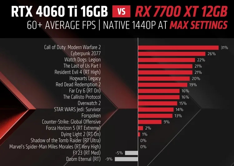AMD RX 7700 XT vs NVIDIA RTX 4060 Ti