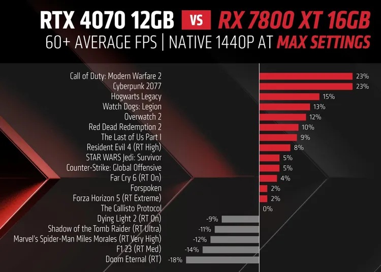 RX 7700 XT vs RX 6800 XT vs RTX 4070 TI 