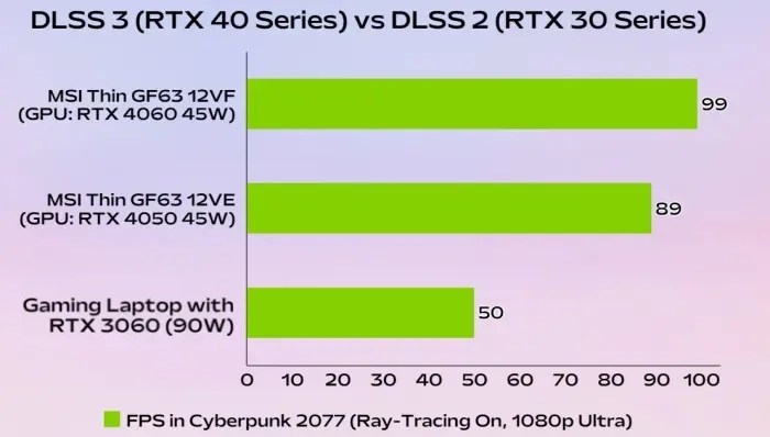 RTX 4060 laptop vs 3060 laptop performance, price & specs