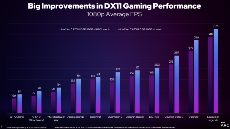 Les Gpu Intel Arc Obtiennent Une Amélioration Significative Des Performances Pour Les Jeux Dx11