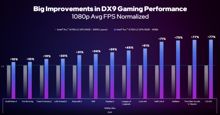 Intel Arc GPUs Get Significant Performance Boost for DirectX 9 Games