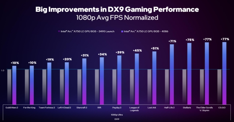 Intel-Arc-performance-improvements-in-DirectX9
