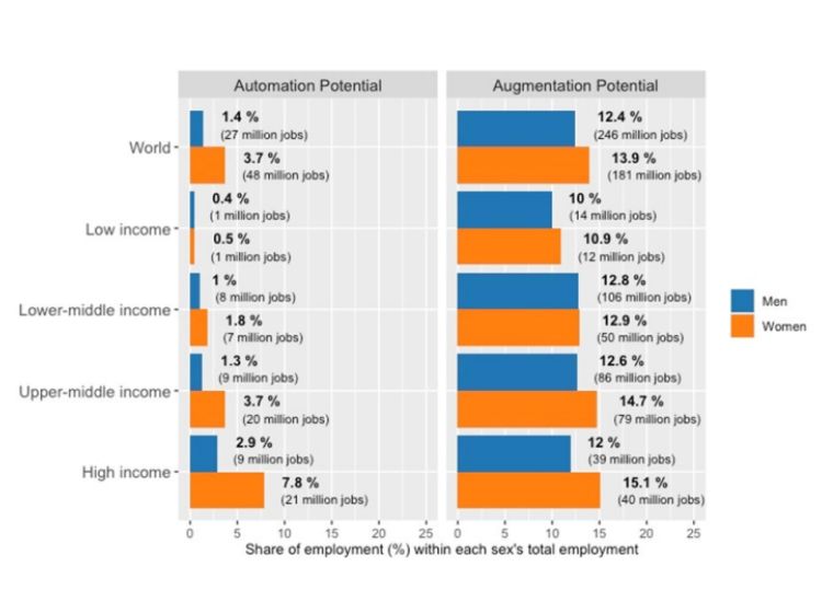 This image represents the automation and augmentation statistics for the number of global jobs for both men and women
