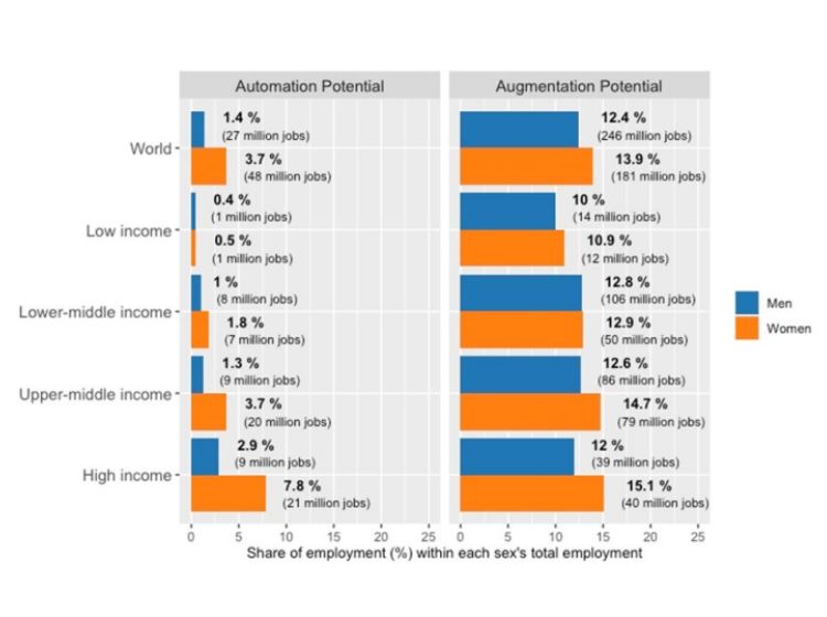 Cette image représente les statistiques d'automatisation et d'augmentation du nombre d'emplois mondiaux pour les hommes et les femmes.