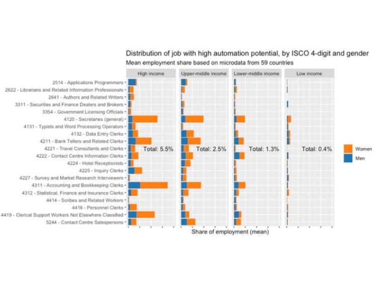 This image represents the data for the job roles that stand a risk for automation and augmentation