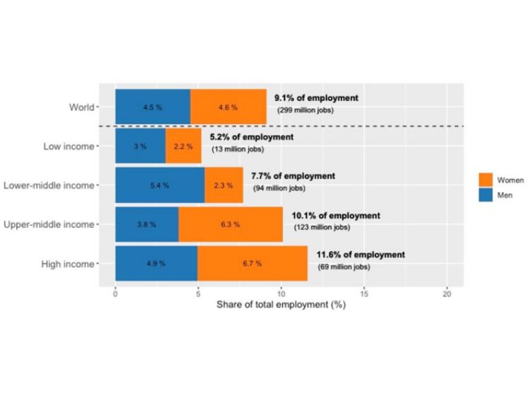 Cette image représente le nombre total d'emplois qui risquent d'être automatisés pour les hommes et les femmes.