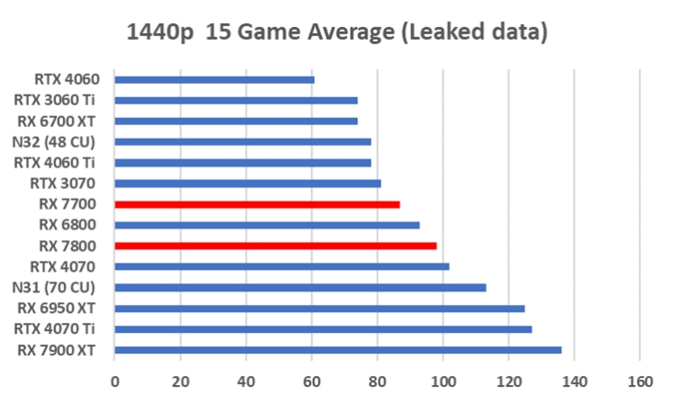 estimated benchmark of rumored AMD rx 7700 and rx 7800 graphics cards