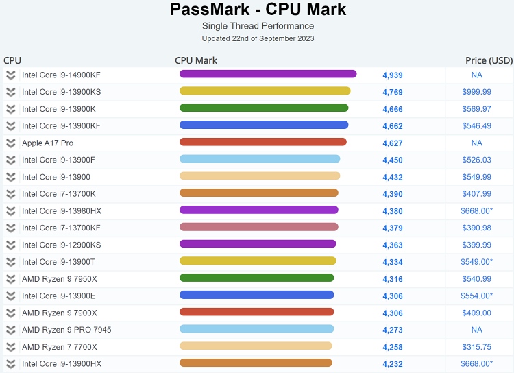 Intel 14th Gen Core i9 Leaked Single Core Benchmark Scores