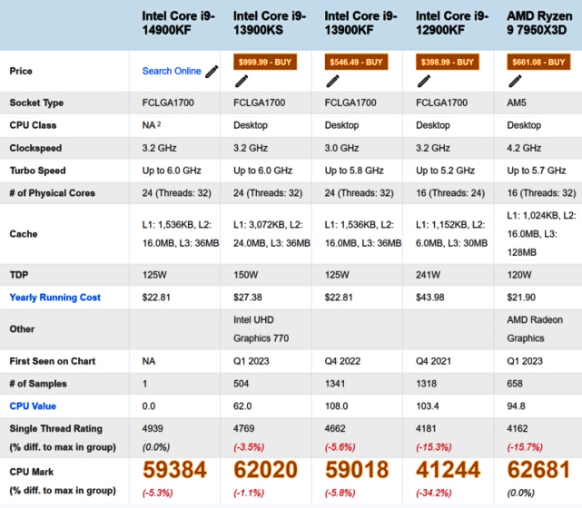 Intel 14th Gen Core i9 CPU compared against AMD Ryzen 9, Intel Core i9 13th Gen, Intel Core i9 12th Gen 