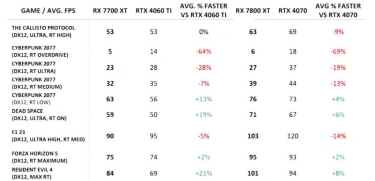 Leaked Gaming Benchmarks without ray tracing of AMD RX 7800 XT, RX 7700 XT, Nvidia RTX 4070, RTX 4060 Ti graphics cards