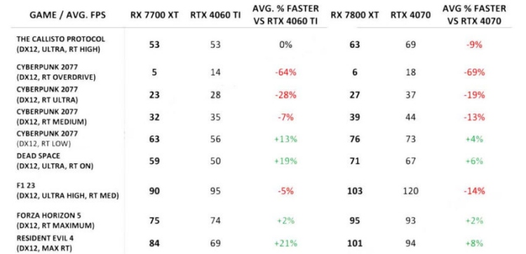 AMD Radeon RX 7700 XT and 7800 XT Graphics Card Benchmarks Leaked